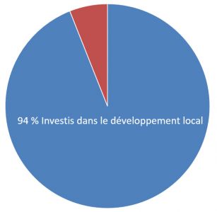 Graphique investissement local